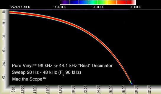 A perfect result is a single spectrogram trace with no spurious generated tones (completely black background)