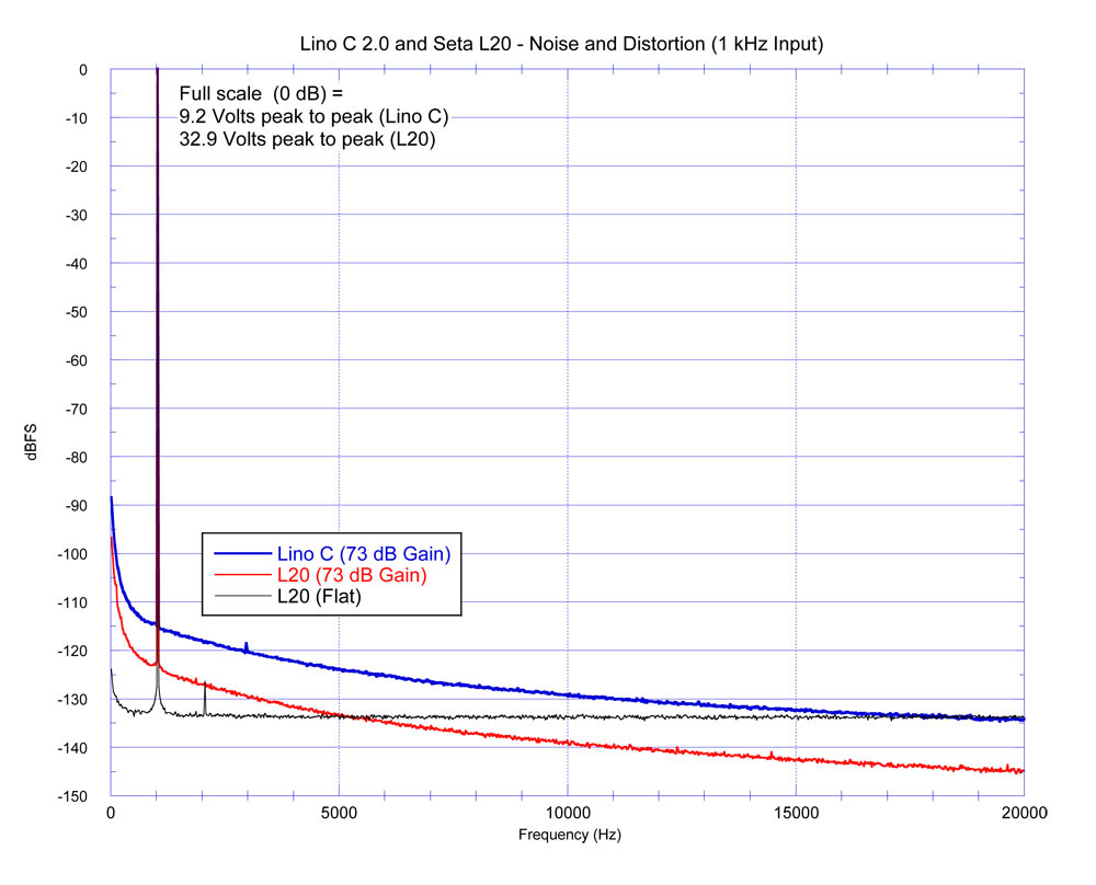 Seta - Balanced Direct Coupled Ultra Wide Bandwidth Phono Preamplifiers