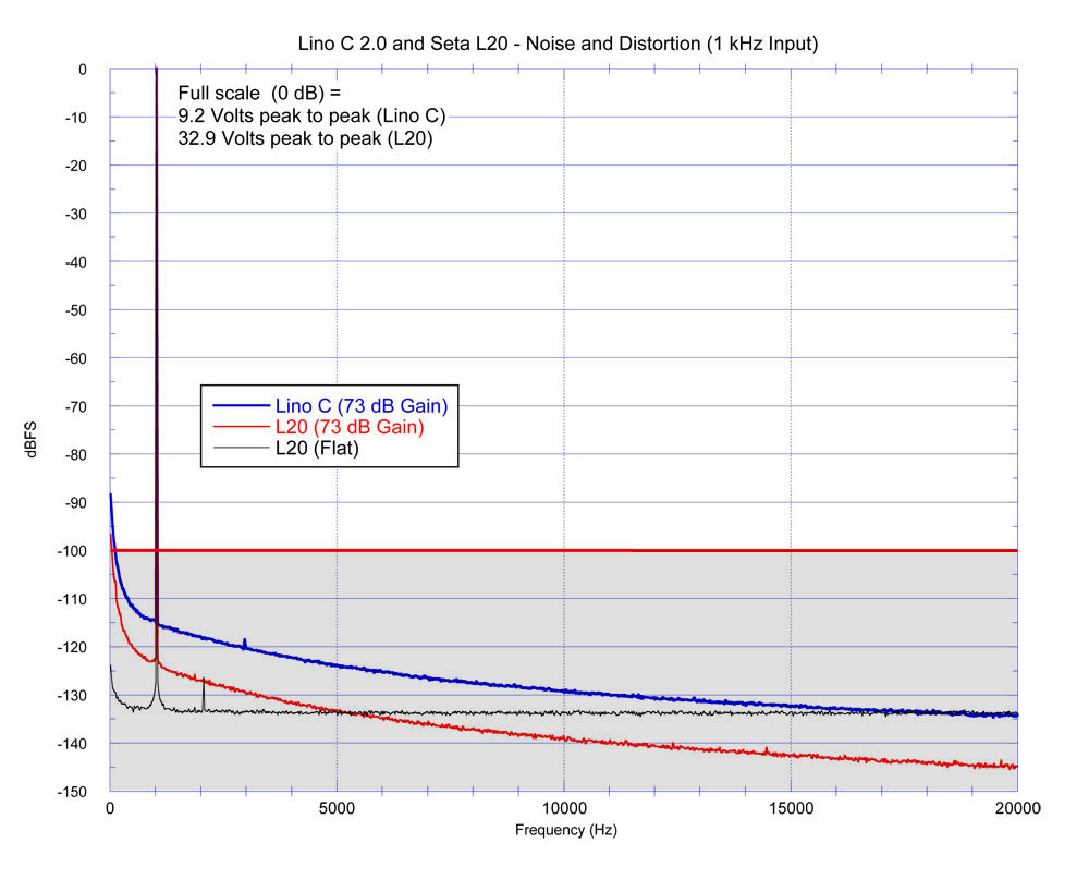 Seta - Balanced Direct Coupled Ultra Wide Bandwidth Phono Preamplifiers