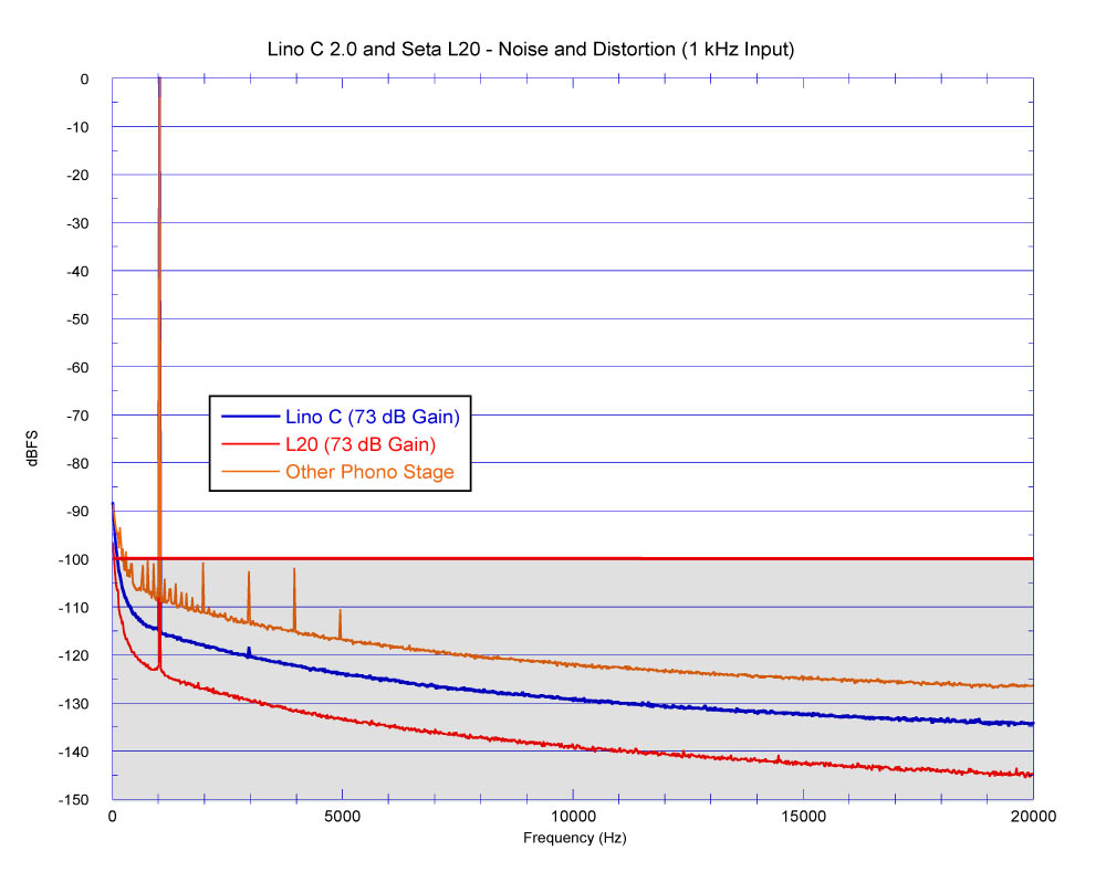 Seta - Balanced Direct Coupled Ultra Wide Bandwidth Phono Preamplifiers