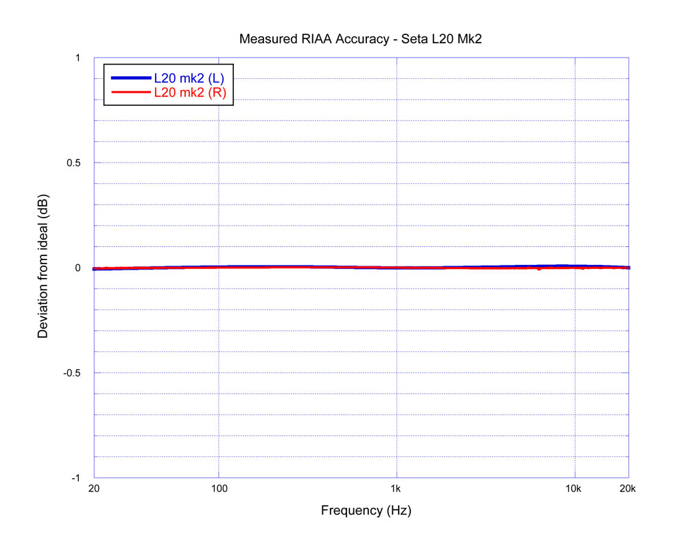 Seta - Balanced Direct Coupled Ultra Wide Bandwidth Phono Preamplifiers