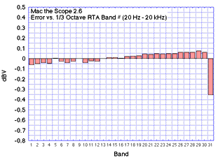 Mac the Scope Analog Style RTA