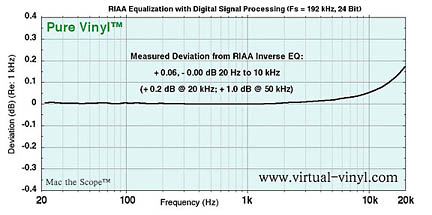 96 kHz Uncompressed Digital Mas